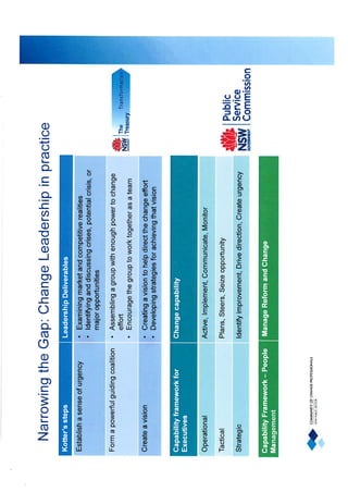 Narrowing the Gap: Change Leadership in practice
Kotter’s steps

Leadership Deliverables

Establish a sense of urgency

• Examining market and competitive realities
• Identifying and discussing crises, potential crisis, or
major opportunities

Form a powerful guiding coalition

• Assembling a group with enough power to change
effort
• Encourage the group to work together as a team

Create a vision

• Creating a vision to help direct the change effort
• Developing strategies for achieving that vision

Capability framework for
Executives

Change capability

Operational

Active, Implement, Communicate, Monitor

Tactical

Plans, Steers, Seize opportunity

Strategic

Identify improvement, Drive direction, Create urgency

Capability Framework – People
Management

Manage Reform and Change

 