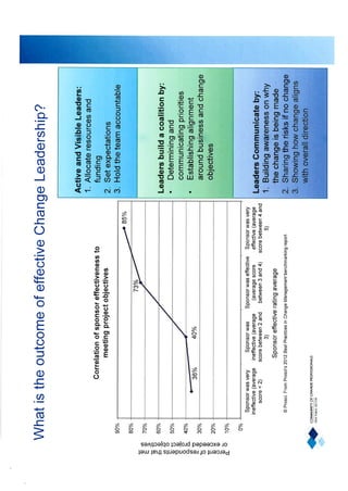 What is the outcome of effective Change Leadership?
Active and Visible Leaders:
1. Allocate resources and
funding
2. Set expectations
3. Hold the team accountable

Correlation of sponsor effectiveness to
meeting project objectives
90%

85%
Percent of respondents that met
or exceeded project objectives

80%

73%

70%
60%

50%
40%
30%

36%

40%

20%

Leaders build a coalition by:
• Determining and
communicating priorities
• Establishing alignment
around business and change
objectives

10%
0%
Sponsor was very
ineffective (average
score < 2)

Sponsor was
Sponsor was effective Sponsor was very
ineffective (average
(average score
effective (average
score between 2 and
between 3 and 4)
score between 4 and
3)
5)

Sponsor effective rating average
© Prosci. From Prosci‟s 2012 Best Practices in Change Management benchmarking report

Leaders Communicate by:
1. Building awareness on why
the change is being made
2. Sharing the risks if no change
3. Showing how change aligns
with overall direction

 
