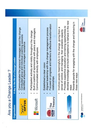 Are you a Change Leader ?
Organisation

A day in the life of a Change Leader

•
•
•

Communicated the personal messages about the change
Conducted group and individual coaching sessions
Identified analysed and managed resistance

•
•
•

Participated actively and visibly throughout the change
Built a coalition of sponsorship with peers and managers
Communicated directly with employees

•
•
•

Established a clear vision
Aligned leadership with the change management process
Focused on progress and barriers to effective transformation
relationships

•

Involves people meaningfully in the change, giving them a
sense of control, and managing their available capacity
Provides supportive education and training opportunities to
develop knowledge and build competence to behave in the new
ways
Rewards people for engaging with the change and behaving in
these new ways

•
•

 