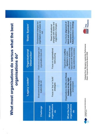 What most organisations do versus what the best
organisations do*
‘Legacy Leader’

‘Organisational
Obstruction’

‘Static System'

Challenge

Environment changes but
leaders do not

Environment changes but
organisation does not

Environment changes but
organisation and leader do
not

What most
organisations
do

Focus on „buy‟ or „build‟
strategies

Focus on organisational
restructuring

React to situational
changes with leader and
organisation changes

What the best
organisations
do

Organisations identify and focus
leaders on the right
competencies for the
environment

Organisations surface
barriers to leader
effectiveness addressing
„hard and soft‟ factors that
may undermine success

Proactively alignment of
talent and organisational
resources in support of
future business strategy

*Adapted from ‘Managing Leadership Performance
Risks’ Corporate Executive Board 2009

 
