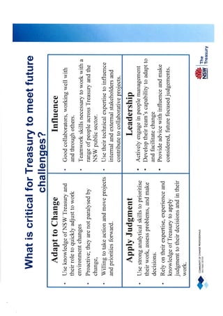 What is critical for Treasury to meet future
challenges?
Adapt to Change
•

•
•

Use knowledge of NSW Treasury and
their role to quickly adjust to work
environment changes
Proactive; they are not paralysed by
change,
Willing to take action and move projects
and priorities forward.

Influence
•
•

•

Apply Judgment
•

•

Use strong analytical skills to prioritise
their work, assess problems, and make
decisions.
Rely on their expertise, experience and
knowledge of Treasury to apply
judgment to their decisions and in their
work.

Good collaborators, working well with
and through others.
Teamwork skills necessary to work with a
range of people across Treasury and the
NSW public sector.
Use their technical expertise to influence
internal and external stakeholders and
contribute to collaborative projects.

Leadership
•
•
•

Actively engage in people management
Develop their team’s capability to adapt to
and facilitate change
Provide advice with influence and make
considered, future focused judgements.

 