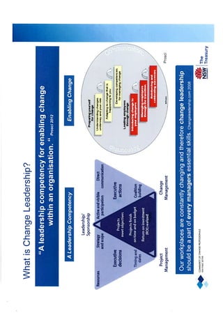 What is Change Leadership?
“A leadership competency for enabling change
within an organisation. “ Prosci 2012
A Leadership Competency

Enabling Change

Prosci

Prosci

Our workplaces are constantly changing and therefore change leadership
should be a part of every managers essential skills. Changeleadership.com 2008

 