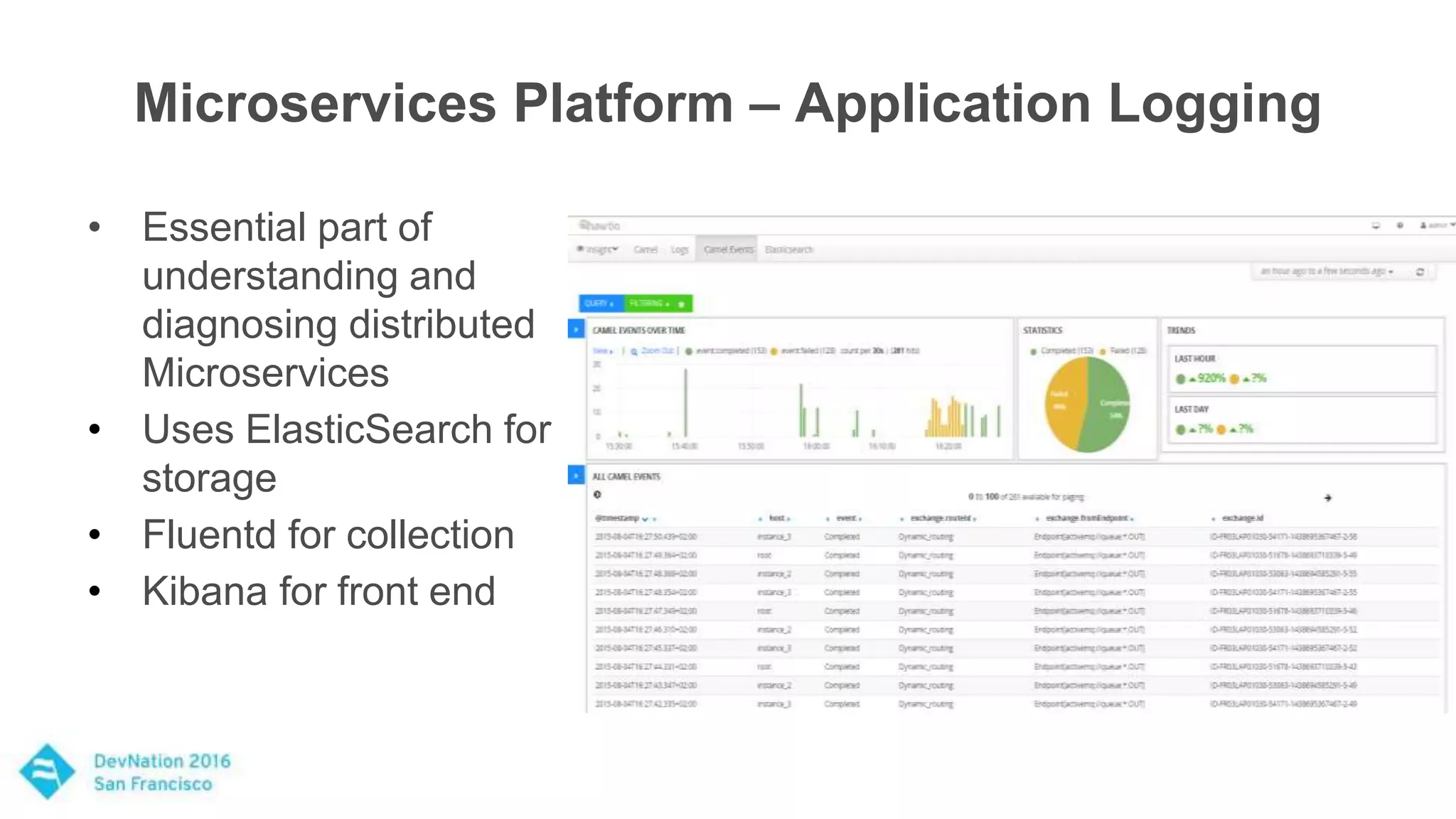 Microservices Platform – Application Logging
• Essential part of
understanding and
diagnosing distributed
Microservices
• Uses ElasticSearch for
storage
• Fluentd for collection
• Kibana for front end
 
