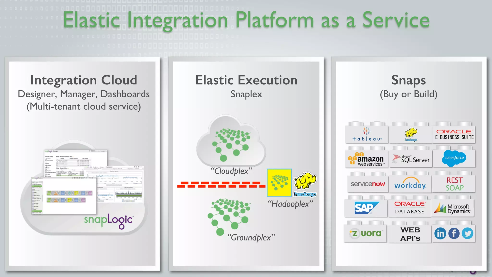 Elastic Integration Platform as a Service 
Integration Cloud! 
Designer, Manager, Dashboards 
(Multi-tenant cloud service) 
Elastic Execution! 
Snaplex 
Snaps! 
(Buy or Build) 
“Cloudplex” 
“Hadooplex” 
“Groundplex” 
 