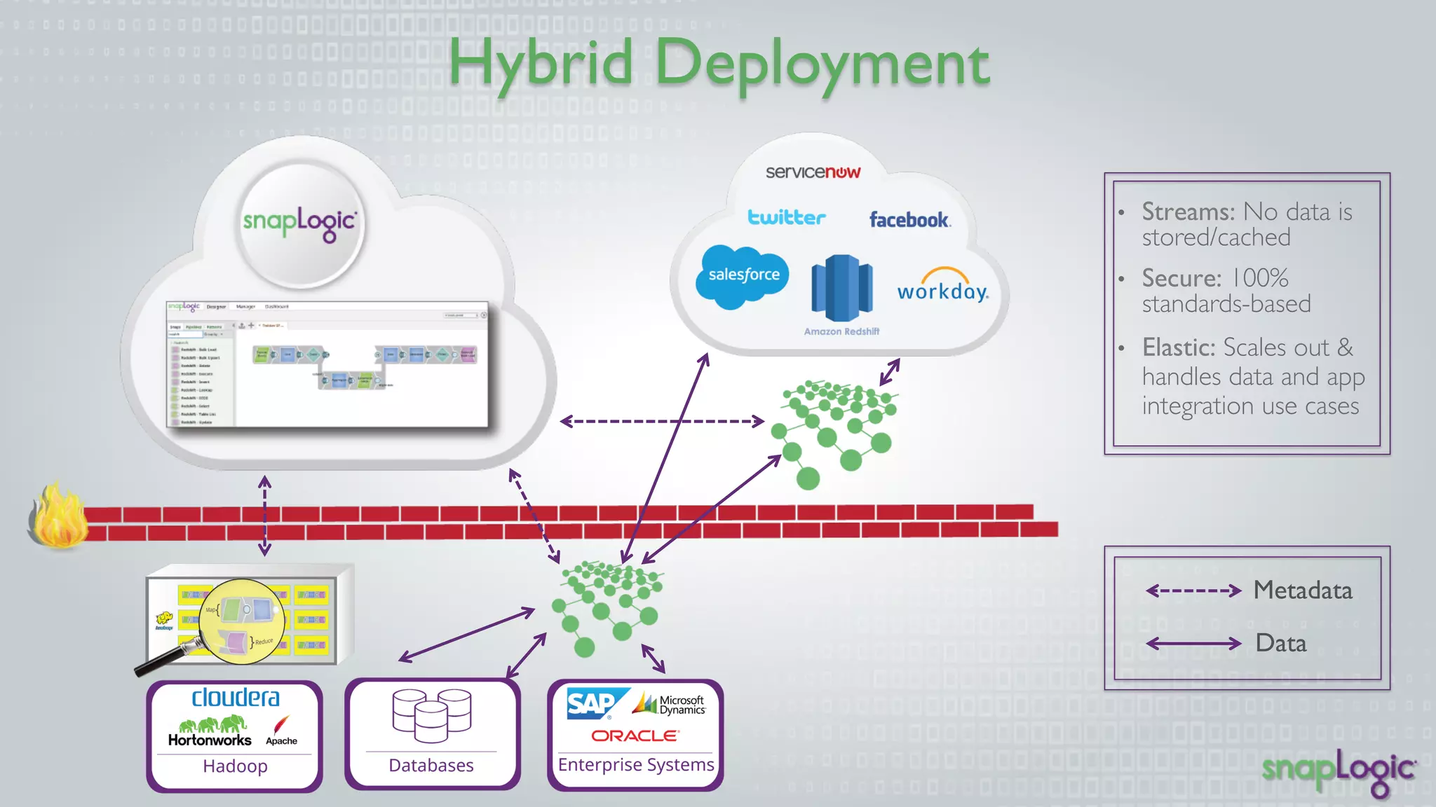 Hybrid Deployment 
• Streams: No data is 
stored/cached 
• Secure: 100% 
standards-based 
• Elastic: Scales out & 
handles data and app 
integration use cases 
Metadata 
Data 
 