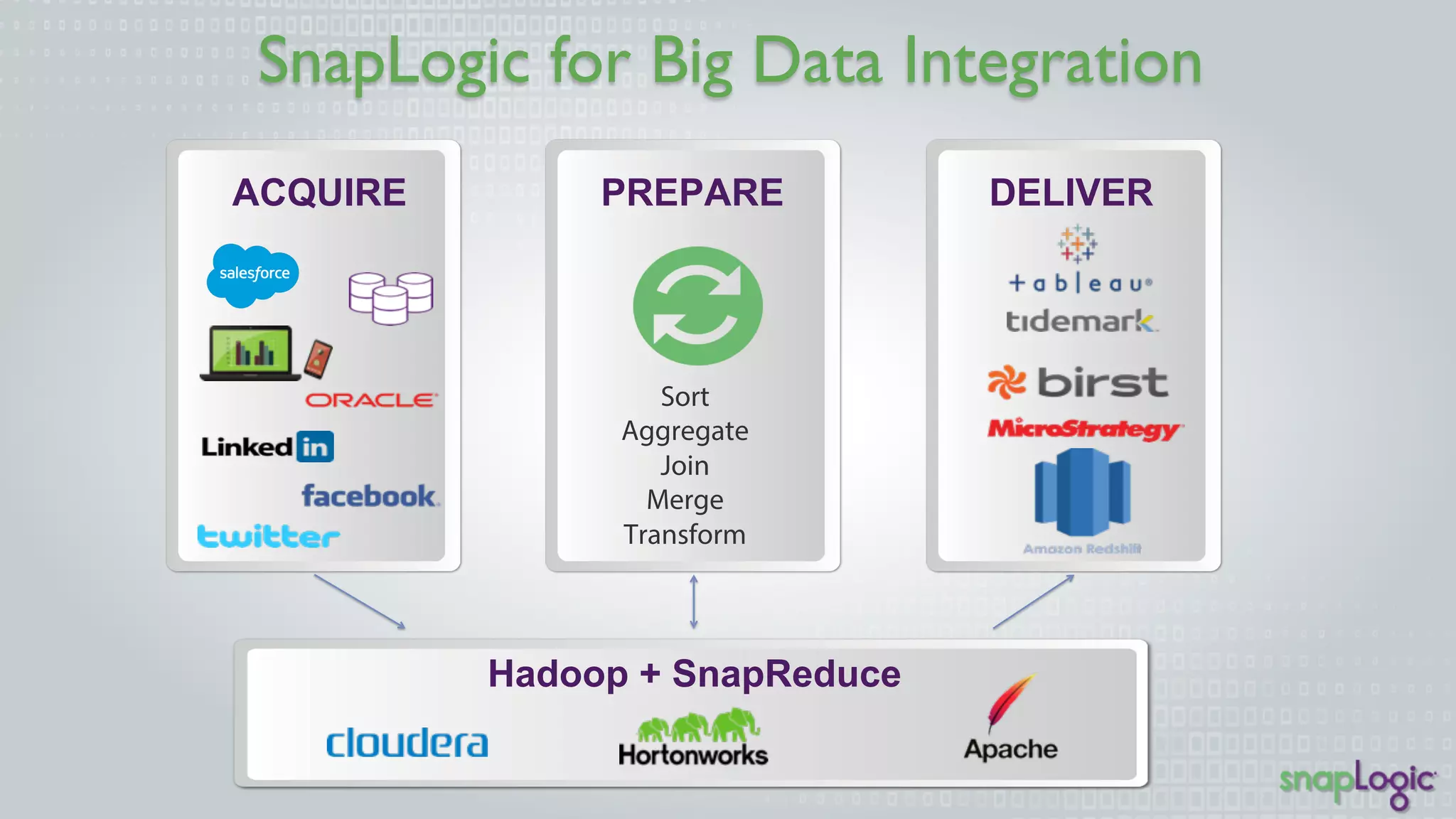 SnapLogic for Big Data Integration 
ACQUIRE PREPARE DELIVER 
Sort 
Aggregate 
Join 
Merge 
Transform 
Hadoop + SnapReduce 
 