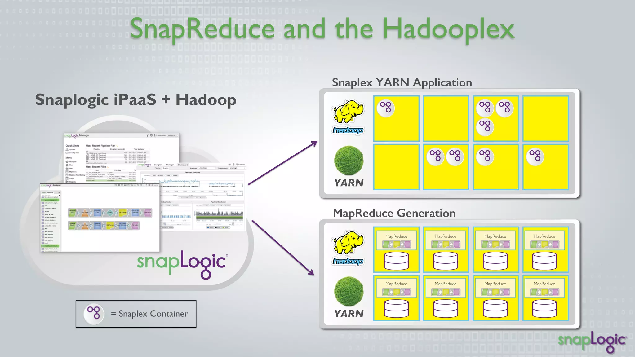 SnapReduce and the Hadooplex 
YARN 
YARN 
MapReduce 
MapReduce 
MapReduce 
MapReduce 
MapReduce 
MapReduce 
MapReduce 
MapReduce 
Snaplex YARN Application! 
MapReduce Generation! 
Snaplogic iPaaS + Hadoop 
= Snaplex Container 
 