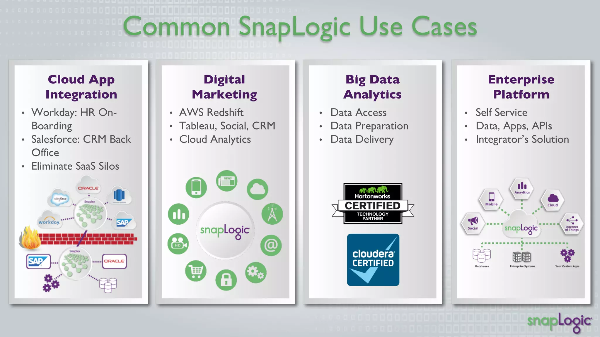 Common SnapLogic Use Cases 
Cloud App 
Integration 
• Workday: HR On- 
Boarding 
• Salesforce: CRM Back 
Office 
• Eliminate SaaS Silos 
Digital 
Marketing 
• AWS Redshift 
• Tableau, Social, CRM 
• Cloud Analytics 
Big Data 
Analytics 
Enterprise 
Platform 
• Data Access 
• Data Preparation 
• Data Delivery 
• Self Service 
• Data, Apps, APIs 
• Integrator’s Solution 
 