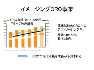 イメージングCRO事業 
CRO市場：約1400億円 
年６～７％の成長 
臨床試験のCROへの 
アウトソーシング率： 
欧米：40~50% 
日本：20% 
CRO市場は今後も成長が予測される  