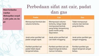 Perbedaan sifat zat cair, padat
dan gas
Materi berdasarkan
wujudnya
dikelompokkan menjadi
3, yaitu: padat, cair, dan
gas
 