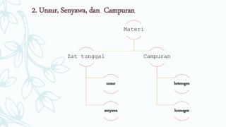 2. Unsur, Senyawa, dan Campuran
Materi
Zat tunggal
unsur
senyawa
Campuran
heterogen
homogen
 