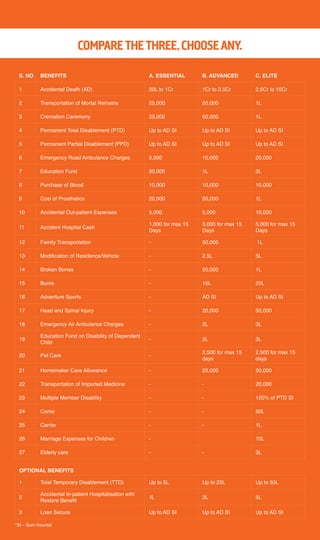 S. NO BENEFITS A. ESSENTIAL B. ADVANCED C. ELITE
1 Accidental Death (AD) 20L to 1Cr 1Cr to 2.5Cr 2.5Cr to 10Cr
2 Transportation of Mortal Remains 25,000 50,000 1L
3 Cremation Ceremony 25,000 50,000 1L
4 Permanent Total Disablement (PTD) Up to AD SI Up to AD SI Up to AD SI
5 Permanent Partial Disablement (PPD) Up to AD SI Up to AD SI Up to AD SI
6 Emergency Road Ambulance Charges 5,000 10,000 20,000
7 Education Fund 50,000 1L 2L
8 Purchase of Blood 10,000 10,000 10,000
9 Cost of Prosthetics 20,000 50,000 1L
10 Accidental Out-patient Expenses 5,000 5,000 10,000
11 Accident Hospital Cash
1,000 for max 15
Days
3,000 for max 15
Days
5,000 for max 15
Days
12 Family Transportation - 50,000 1L
13 Modiﬁcation of Residence/Vehicle - 2.5L 5L
14 Broken Bones - 50,000 1L
15 Burns - 15L 25L
16 Adventure Sports - AD SI Up to AD SI
17 Head and Spinal Injury - 20,000 50,000
18 Emergency Air Ambulance Charges - 2L 3L
19
Education Fund on Disability of Dependent
Child
- 2L 3L
20 Pet Care -
2,500 for max 15
days
2,500 for max 15
days
21 Homemaker Care Allowance - 25,000 50,000
22 Transportation of Imported Medicine - - 20,000
23 Multiple Member Disability - - 120% of PTD SI
24 Coma - - 50L
25 Carrier - - 1L
26 Marriage Expenses for Children - 10L
27 Elderly care - - 3L
OPTIONAL BENEFITS
1 Total Temporary Disablement (TTD) Up to 5L Up to 25L Up to 50L
2
Accidental In-patient Hospitalisation with
Restore Beneﬁt
1L 3L 5L
3 Loan Secure Up to AD SI Up to AD SI Up to AD SI
*SI – Sum Insured
COMPARE THE THREE,CHOOSEANY.
 