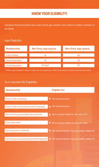 Individual Personal Accident plan covers all the age brackets, from children to elderly members of
the family.
Age Eligibility:
Sum Insured (SI) Eligibility:
Min Entry Age (years)Relationship Max Entry Age (years)
Policy Holder 18 69
Adult Dependent 18 69
Child Dependent 91 days* 25
20x annual income
25x annual income
50% of policy holder SI; max up to 1Cr
25% of policy holder SI; max up to 25L
20x annual income; max up to policy holders SI
25x annual income; max up to policy holders SI
Policy holder (salaried)
Policy holder (businessman/self-employed)
Non-earning spouse/dependent parents
Child dependent
Earning spouse (salaried)
Earning spouse (businessman/self-employed)
Eligible ForRelationship
*Children aged between 91 days to 5 years can be covered only if either of the parent is covered under the same policy.
KNOWYOUR ELIGIBILITY.
 