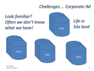 Challenges … Corporate IM
Look familiar?
Often we don’t know
what we have!

DATA
DATA
DATA
DATA

Jury Konga
Open by Design TM

DATA
DATA
DATA
DATA

DATA
DATA
DATA
DATA

Life in
Silo land

DATA
DATA
DATA
DATA

19

 