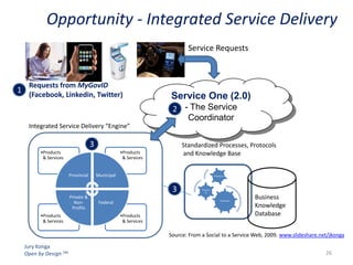 Opportunity - Integrated Service Delivery
Service Requests

Requests from MyGovID

1 (Facebook, Linkedin, Twitter)

Service One (2.0)
2 - The Service
Coordinator

Integrated Service Delivery “Engine”

3
•Products
& Services

Standardized Processes, Protocols
and Knowledge Base

•Products
& Services

Provincial

Municipal

Process A

3
Private &
NonProfits
•Products
& Services

Process
B
Process C

Federal
•Products
& Services

Business
Knowledge
Database

Source: From a Social to a Service Web, 2009. www.slideshare.net/jkonga
Jury Konga
Open by Design TM

26

 