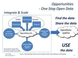 Opportunities
- One Stop Open Data
Integrate & Scale
Public
Provincial

External
Data Linkages
(e.g. World Bank)

Jury Konga
Open by Design TM

Share the data

Federal

OpenData.CA

Evolved from Data Infrastructure model circa 1994

Find the data

Municipal Service

OpenStreetMap
Community
Updates

Academia, NonProfits,
Community
Groups

OpenData.
EARTH

USE
the data

Source: Municipal Open Government Framework, 2010 www.slideshare.net/jurykonga
29

 