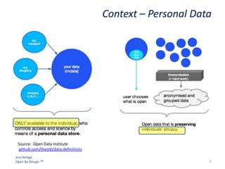 Context – Personal Data

Source: Open Data Institute
github.com/theodi/data-definitions
Jury Konga
Open by Design TM

6

 