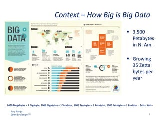 Context – How Big is Big Data
 3,500
Petabytes
in N. Am.
 Growing
35 Zetta
bytes per
year

1000 Megabytes = 1 Gigabyte, 1000 Gigabytes = 1 Terabyte , 1000 Terabytes = 1 Petabyte , 1000 Petabytes = 1 Exabyte … Zetta, Yotta
Jury Konga
Open by Design TM

8

 