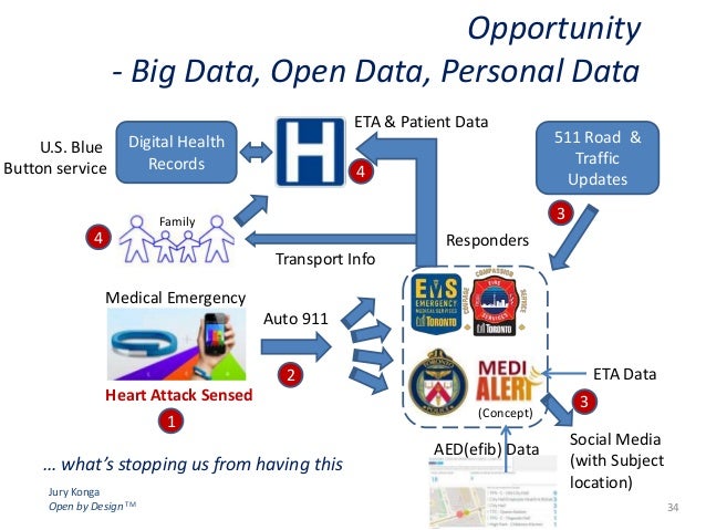 BIG Data Open Data - Opportunities