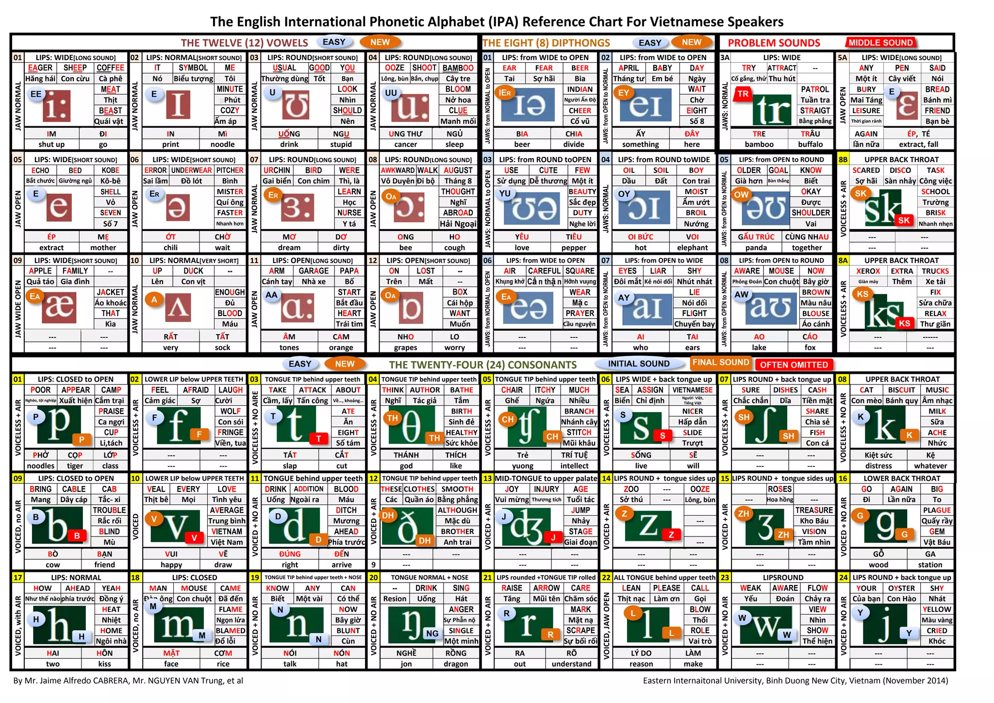 The English International Phonetic Alphabet (IPA) Reference Chart For Vietnamese Speakers 
THE TWELVE (12) VOWELS THE EIGHT (8) DIPTHONGS EASY NEW 
PROBLEM SOUNDS 
MIDDLE SOUND 
01 LIPS: WIDE[LONG SOUND] 02 LIPS: NORMAL[SHORT SOUND] 03 LIPS: ROUND[SHORT SOUND] 04 LIPS: ROUND[LONG SOUND] 01 LIPS: from WIDE to OPEN 02 LIPS: from WIDE to OPEN 3A LIPS: WIDE 5A LIPS: WIDE[LONG SOUND] 
JAW NORMAL 
EAGER SHEEP COFFEE 
Hăng hái Con cừu Cà phê Nó Biểu tượng Tôi Thường dùng Tốt Bạn Lông, bùn Bắn, chụp Cây tre Tai Sợ hãi Bia Tháng tư Em bé Ngày Cố gắng, thử Thu hút Một ít Cây viết Nói 
JAW NORMAL 
IT SYMBOL ME 
JAW NORMAL 
USUAL GOOD YOU 
JAW NORMAL 
OOZE SHOOT BAMBOO 
JAWS: from NORMAL to OPEN 
EAR FEAR BEER 
JAWS: from OPEN to NORMAL 
APRIL BABY DAY 
JAWS: NORMAL 
TRY ATTRACT -- 
EE E U UU IER EY E 
2 
3 
4 
5 JAW OPEN6 
ANY PEN SAID 
7 
8 
9 
MEAT 
MINUTE 
LOOK 
BLOOM 
INDIAN 
WAIT PATROL BURY 
BREAD 
TR 
Thịt pPhút Nhìn Nở hoa Người Ấn Độ Chờ Tuần tra Mai Táng Bánh mì 
BEAST COZY SHOULD CLUE CHEER EIGHT STRAIGT LEISURE FRIEND 
Quái vật Ấm áp Nên Manh mối Cổ vũ Số 8 Bằng phẳng Thời gian rảnh Bạn bè 
IM ĐI IN Mì UỐNG NGU UNG THƯ NGỦ BIA CHIA ẤY ĐÂY TRE TRÂU AGAIN ÉP, TÉ 
shut up go print noodle drink stupid cancer sleep beer divide something here bamboo buffalo lần nữa extract, fall 
05 LIPS: WIDE[SHORT SOUND] 06 LIPS: WIDE[SHORT SOUND] 07 LIPS: ROUND[LONG SOUND] 08 LIPS: ROUND[LONG SOUND] 03 LIPS: from ROUND toOPEN 04 LIPS: from ROUND toWIDE 05 LIPS: from OPEN to ROUND 8B UPPER BACK THROAT 
JAW OPEN 
ECHO BED KOBE 
E ER ER OA YU OY OW 
JAW OPEN 
ERROR UNDERWEAR PITCHER 
JAW NORMAL 
URCHIN BIRD WERE 
JAW OPEN 
AWKWARD WALK AUGUST 
JAWS: NORMAL to OPEN 
USE CUTE FEW 
JAWS: NORMAL 
OIL SOIL BOY 
JAWS: from OPEN to NORMAL 
OLDER GOAL KNOW 
VOICELESS + AIR 
SCARED DISCO TASK 
Bắt chước Giường ngủ Kô-bê Sai lầm Đồ lót Bình Gai biển Con chim Thì, là Vô Duyên Đi bộ Tháng 8 Sử dụng Dễ thương Một ít Dầu Đất Con trai Già hơn Bàn thắng Biết Sợ hãi Sàn nhảy Công việc 
SHELL 
MISTER 
LEARN 
THOUGHT 
BEAUTY 
MOIST OKAY SCHOOL 
SK 
Vỏ Quí ông Học Nghĩ Sắc đẹp Ẩm ướt Được Trường 
SEVEN FASTER NURSE ABROAD DUTY BROIL SHOULDER BRISK 
Số 7 Nhanh hơn Y tá Hải Ngoại Nghe lời Nướng Vai SK 
Nhanh nhẹn 
ÉP MẸ ỚT CHỜ MƠ DƠ ONG HO YÊU TIÊU OI BỨC VOI GẤU TRÚC CÙNG NHAU --- --- 
extract mother chili wait dream dirty bee cough love pepper hot elephant panda together --- --- 
09 LIPS: WIDE[SHORT SOUND] 10 LIPS: NORMAL[VERY SHORT] 11 LIPS: OPEN[LONG SOUND] 12 LIPS: OPEN[SHORT SOUND] 06 LIPS: from WIDE to OPEN 07 LIPS: from OPEN to WIDE 08 LIPS: from OPEN to ROUND 8A UPPER BACK THROAT 
JAW WIDE OPEN 
APPLE FAMILY -- 
Quả táo Gia đình Lên Con vịt Cánh tay Nhà xe Bố Trên Mất -- Không khí Cẩ n thậ n Hình vuông Đôi mắt Kẻ nói dối Nhút nhát Phỏng Đoán Con chuột Bây giờ Giàn máy Thêm Xe tải 
JAW NORMAL 
UP DUCK -- 
JAW OPEN 
ARM GARAGE PAPA 
JAW OPEN 
ON LOST -- 
JAWS: from NORMAL to OPEN 
AIR CAREFUL SQUARE 
JAWS: from OPEN to NORMAL 
EYES LIAR SHY 
JAWS: from OPEN to NORMAL 
AWARE MOUSE NOW 
2 
3 
4 
VOICELESS + AIR 
XEROX EXTRA TRUCKS 
KS 
7 
8 
9 
JACKET 
ENOUGH 
START 
BOX 
WEAR LIE 
BROWN FIX 
AA EA AY AW 
EA OA A 
Áo khoác Đủ Bắt đầu Cái hộp Mặ c Nói dối Màu nâu Sửa chữa 
THAT BLOOD HEART WANT PRAYER FLIGHT BLOUSE RELAX 
KS 
Kìa Máu Trái tim Muốn Cầu nguyện Chuyến bay Áo cánh Thư giãn 
--- --- RẤT TẤT ÂM CAM NHO LO --- --- AI TAI AO CÁO --- ------ 
--- --- very sock tones orange grapes worry --- --- who ears lake fox --- --- 
THE TWENTY-FOUR (24) CONSONANTS 
OFTEN OMITTED 
01 LIPS: CLOSED to OPEN 02 LOWER LIP below UPPER TEETH 03 TONGUE TIP behind upper teeth 04 TONGUE TIP behind upper teeth 05 TONGUE TIP behind upper teeth 06 LIPS WIDE + back tongue up 07 LIPS ROUND + back tongue up 08 UPPER BACK THROAT 
VOICELESS + AIR 
POOR APPEAR CAMP 
VOICELESS + AIR 
FEEL AFRAID LAUGH 
VOICELESS + NO AIRE 
TAKE ATTACK ABOUT 
VOICELESS + AIR 
THINK AUTHOR BATHE 
VOICELESS + AIR 
CHAIR ITCHY MUCH 
VOICELESS + AIR 
SEA ASSIGN VIETNAMESE 
VOICELESS + AIR 
SURE DISHES CASH 
VOICELESS + NO AIR 
CAT BISCUIT MUSIC 
Nghèo, tội nghiệp Xuất hiện Cắm trại Cảm giác Sợ Cười Cầm, lấy Tấn công Về…, khoảng… Nghĩ Tác giả Tắm Ghế Ngứa Nhiều Biển Chỉ định Người Việt, 
Tiếng Việt Chắc chắn Dĩa Tiền mặt Con mèo Bánh quy Âm nhạc 
PRAISE WOLF 
ATE 
BIRTH 
BRANCH NICER 
SHARE 
MILK 
K 
SH 
S 
CH 
TH 
F 
Ca ngợi Con sói Ăn Sinh đẻ Nhánh cây Hấp dẫn Chia sẻ Sữa 
CUP FRINGE EIGHT HEALTHY STITCH SLIDE FISH ACHE 
Li,tách Viền, tua Số tám Sức khỏe Mũi khâu Trượt Con cá Nhức 
P 
K 
SH 
CH 
TH 
P 
F 
T 
PHỞ CỌP LỚP --- --- TÁT CẮT THÁNH THÍCH Trẻ TRÍ TUỆ SỐNG SẼ --- --- Kiệt sức Kệ 
noodles tiger class --- --- slap cut god like yuong intellect live will --- --- distress whatever 
09 LIPS: CLOSED to OPEN 10 LOWER LIP below UPPER TEETH 11 TONGUE behind upper teeth 12 TONGUE TIP behind upper teeth 13 MID-TONGUE to upper palate 14 LIPS ROUND + tongue sides up 15 LIPS ROUND + tongue sides up 16 LOWER BACK THROAT 
VOICED, no AIR 
BRING CABLE CAB 
VOICED 
VEAL EVERY LOVE 
VOICED + NO AIR 
DRINK ADDITION BLOOD 
VOICED + AIR 
THESE CLOTHES SMOOTH 
VOICED + AIR 
JOY INJURY AGE 
VOICED + AIR 
ZOO --- OOZE 
VOICED + AIR 
ROSES 
VOICED + NO AIR 
GO AGAIN BIG 
Mang Dây cáp Tắc- xi Thịt bê Mọi Tình yêu Uống Ngoài ra Máu Các Quần áo Bằng phẳng Vui mừng Thương tích Tuổi tác Sở thú --- Lông, bùn --- Hoa hồng --- Đi Lần nữa To 
TROUBLE AVERAGE 
DITCH ALTHOUGH JUMP 
TREASURE PLAGUE 
G 
ZH 
Z 
J 
DH 
Rắc rối Trung bình Mương Mặc dù Nhảy --- Kho Báu Quấy rầy 
BLIND VIETNAM AHEAD BROTHER STAGE VISION GEM 
Mù Việt Nam Phía trước Anh trai Giai đoạn --- Tầm nhìn Vật Báu 
BÒ BẠN VUI VẼ ĐÚNG ĐẾN --- --- --- --- --- --- --- --- GỖ GA 
cow friend happy draw right arrive 9 --- --- --- --- --- --- --- wood station 
17 LIPS: NORMAL 18 LIPS: CLOSED 19 TONGUE TIP behind upper teeth + NOSE 20 TONGUE NORMAL + NOSE 21 LIPS rounded +TONGUE TIP rolled 22 ALL TONGUE behind upper teeth 23 LIPSROUND 24 LIPS ROUND + back tongue up 
VOICED, with AIR 
HOW AHEAD YEAH 
VOICED, no AIR 
MAN MOUSE CAME 
VOICED + NO AIR 
KNOW ANY CAN 
VOICED + NO AIR 
-- DRINK SING 
VOICED + NO AIR 
RAISE ARROW CARE 
VOICED, JAW OPEN 
LEAN PLEASE CALL 
VOICED + NO AIR 
WEAK AWARE FLOW 
VOICED + NO AIR 
YOUR OYSTER SHY 
Như thế nào phía trước Đồng ý Đàn ông Con chuột Đã đến Biết Một vài Có thể Resion Uống Hát Tăng Mũi tên Chăm sóc Thịt nạc Làm ơn Gọi Yếu Đoán Chảy ra Của bạn Con Hào Nhát 
HEAT 
FLAME 
NOW 
ANGER 
MARK 
BLOW 
VIEW 
YELLOW 
Y 
W 
L 
R 
Nhiệt Ngọn lửa Bây giờ Sự Phẫn nộ Mặt nạ Thổi Nhìn Màu vàng 
HOME BLAMED BLUNT SINGLE SCRAPE ROLE SHOW CRIED 
Ngôi nhà Đổ lỗi Cùn Một mình Sự bối rối Vai trò Thể hiện Khóc 
HAI HÔN MẶT CƠM NÓI NÓN NGHỀ RỒNG RA RÕ LÝ DO LÀM --- --- --- --- 
two kiss face rice talk hat jon dragon out understand reason make --- --- --- --- 
B 
H 
V 
M 
D 
N 
T 
G 
Y 
ZH 
W 
Z 
L 
S 
J 
R 
DH 
NG 
B 
H 
V 
M 
D 
N 
EASY 
EASY NEW 
NEW 
INITIAL SOUND FINAL SOUND 
By Mr. Jaime Alfredo CABRERA, Mr. NGUYEN VAN Trung, et al Eastern Internaitonal University, Binh Duong New City, Vietnam (November 2014) 
