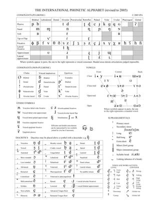 THE INTERNATIONAL PHONETIC ALPHABET (revised to 2005)
CONSONANTS (PULMONIC)
´
A Å
i y È Ë ¨ u
Pe e ∏ Ø o
E { ‰ ø O
a ”
å
I Y U
Front Central Back
Close
Close-mid
Open-mid
Open
Where symbols appear in pairs, the one
to the right represents a rounded vowel.
œ
ò
Bilabial Labiodental Dental Alveolar Postalveolar Retroflex Palatal Velar Uvular Pharyngeal Glottal
Plosive p b t d Ê ∂ c Ô k g q G /
Nasal m µ n = ≠ N –
Trill ı r R
Tap or Flap v | «
Fricative F B f v T D s z S Z ß Ω ç J x V X Â © ? h H
Lateral
fricative Ò L
Approximant √ ® ’ j ˜
Lateral
approximant l  ¥ K
Where symbols appear in pairs, the one to the right represents a voiced consonant. Shaded areas denote articulations judged impossible.
CONSONANTS (NON-PULMONIC)
SUPRASEGMENTALS
VOWELS
OTHER SYMBOLS
Clicks Voiced implosives Ejectives
> Bilabial ∫ Bilabial ’ Examples:
˘ Dental Î Dental/alveolar p’ Bilabial
! (Post)alveolar ˙ Palatal t’ Dental/alveolar
¯ Palatoalveolar ƒ Velar k’ Velar
≤ Alveolar lateral Ï Uvular s’ Alveolar fricative
" Primary stress
Æ Secondary stress
ÆfoUn´"tIS´n
… Long e…
Ú Half-long eÚ
* Extra-short e*
˘ Minor (foot) group
≤ Major (intonation) group
. Syllable break ®i.œkt
≈ Linking (absence of a break)
TONES AND WORD ACCENTS
LEVEL CONTOUR
e_or â Extra
high e
ˆ
or ä Rising
e! ê High e$ ë Falling
e@ î Mid e% ü High
rising
e~ ô Low eﬁ ï Low
rising
e— û Extra
low e& ñ$ Rising-
falling
Õ Downstep ã Global rise
õ Upstep Ã Global fall
© 2005 IPA
DIACRITICS Diacritics may be placed above a symbol with a descender, e.g. N(
9 Voiceless n9 d9 ª Breathy voiced bª aª 1 Dental t1 d1
3 Voiced s3 t3 0 Creaky voiced b0 a0 ¡ Apical t¡ d¡
Ó Aspirated tÓ dÓ £ Linguolabial t£ d£ 4 Laminal t4 d4
7 More rounded O7 W Labialized tW dW ) Nasalized e)
¶ Less rounded O¶ ∆ Palatalized t∆ d∆ ˆ Nasal release dˆ
™ Advanced u™ ◊ Velarized t◊ d◊ ¬ Lateral release d¬
2 Retracted e2 ≥ Pharyngealized t≥ d≥ } No audible release d}
 · Centralized e· ù Velarized or pharyngealized :
+ Mid-centralized e+ 6 Raised e6 ( ®6 = voiced alveolar fricative)
` Syllabic n` § Lowered e§ ( B§ = voiced bilabial approximant)
8 Non-syllabic e8 5 Advanced Tongue Root e5
± Rhoticity ´± a± ∞ Retracted Tongue Root e∞
∑ Voiceless labial-velar fricative Ç Û Alveolo-palatal fricatives
w  Voiced labial-velar approximant » Voiced alveolar lateral flap
Á Voiced labial-palatal approximant Í Simultaneous S and x
Ì Voiceless epiglottal fricative
¿ Voiced epiglottal fricative
Affricates and double articulations
can be represented by two symbols
÷  Epiglottal plosive
joined by a tie bar if necessary.
kp ts
(
(
 