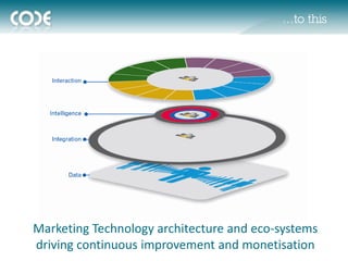 …to this




Marketing Technology architecture and eco-systems
driving continuous improvement and monetisation
 