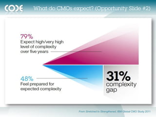 What do CMOs expect? (Opportunity Slide #2)




                From Stretched to Strengthened, IBM Global CMO Study 2011
 