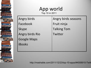 App world
                  Top 10 in 2011

Angry birds                 Angry birds seasons
Facebook                    Fruit ninja
Skype                       Talking Tom
Angry birds Rio             Twitter
Google Maps
iBooks




       http://mashable.com/2011/12/23/top-10-apps/#4008910-Twitt
 