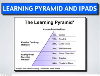 LEARNING PYRAMID AND IPADS




Sunday, 15 July 2012            14
 