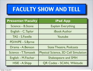 FACULTY SHOW AND TELL
           Presenter/Faculty                         iPad App
                  Science - B.Stone              Explain Everything
                  English - C.Taylor                iBook Author
                       TAS - S.Favelle                Youtube
                 PD/H/PE - S.Byrne
                 Drama - A.Benson              State Theatre, Podcasts
               Science - T.Tomasek       Physical Science, 3D Cell Simulation
                 English - M.Fischer           Shakespeare and SMH
                       HSIE - A.Shipp      QR Codes - SCAN, Wikitude
Sunday, 15 July 2012                                                            26
 