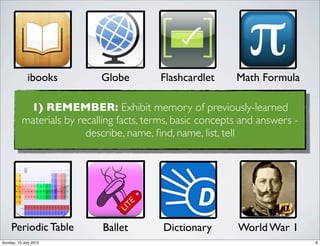 ibooks         Globe         Flashcardlet      Math Formula

           1) REMEMBER: Exhibit memory of previously-learned
          materials by recalling facts, terms, basic concepts and answers -
                         describe, name, ﬁnd, name, list, tell




    Periodic Table           Ballet        Dictionary       World War 1
Sunday, 15 July 2012                                                          8
 