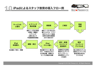 10 iPadによるスタッフ教育の導入フロー例                                      Biz Produce




    サービスの      ヒアリング                                                     取組
                現状把握          御提案             ご検討
                                                                         承認
     ご案内

              御社ニーズ及び現状    御社ニーズに合わせた
               の概況・課題を     導入システム、アプリ
                ヒアリング      及びコンテンツ配信
                必要に応じて     活用方法等を御提案
              守秘義務契約締結      させて頂きます


                                         修正・新規                        既存
    iPad                     iPad
              調整・修正                      コンテンツ                      コンテンツ
   本格導入                     テスト導入
                                          追加制作                      デジタル化

 全店舗にて導入・稼働               数店舗でテスト導入を    加筆修正が必要な                 既に活用されている
                          行い、不具合などない    既存のコンテンツ                 既存のコンテンツを
                          かを実店舗、実際のス    をアップデート、                 配信可能な形式に
                          タッフに検証を依頼     追加新規コンテン                   デジタル化
                                          ツを制作



                                        Copyright © 2012 Biz Produce LLC. All Rights Reserved.
 