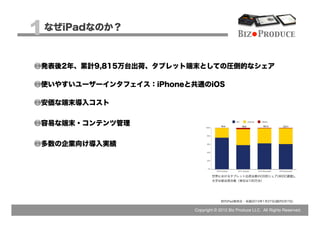 1 なぜiPadなのか？                                   Biz Produce


 発表後2年、累計9,815万台出荷、タブレット端末としての圧倒的なシェア

 使いやすいユーザーインタフェイス：iPhoneと共通のiOS

 安価な端末導入コスト


 容易な端末・コンテンツ管理


 多数の企業向け導入実績



                                  世界におけるタブレット出荷台数のOS別シェア(米IDC調査)。
                                  太字は総出荷台数（単位は100万台）




                                       初代iPad発売日：米国2010年1月27日(国内5月7日)

                          Copyright © 2012 Biz Produce LLC. All Rights Reserved.
 