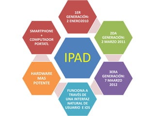IPAD
1ER
GENERACIÓN:
2 ENERO2010
2DA
GENERACIÓN:
2 MARZO 2011
3ERA
GENERACIÓN:
7 MAARZO
2012
FUNCIONA A
TRAVÉS DE
UNA INTERFAZ
NATURAL DE
USUARIO E iOS
HARDWARE
MAS
POTENTE
SMARTPHONE
+
COMPUTADOR
PORTATL
 