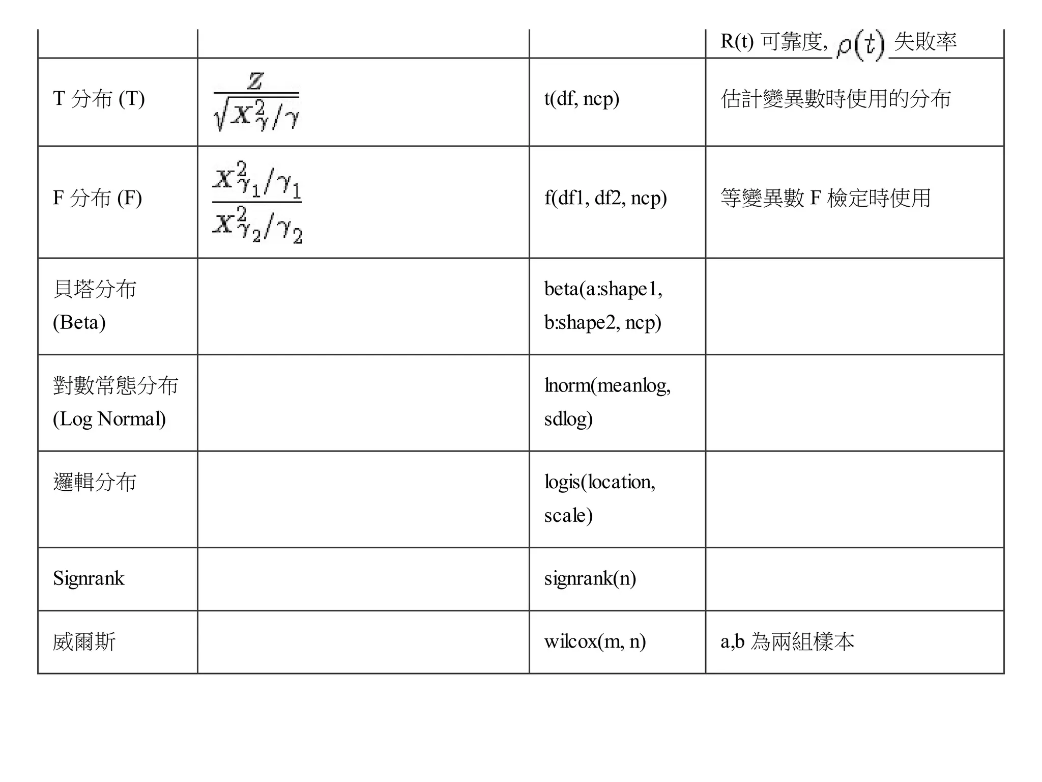 R(t) 可靠度,

失敗率

T 分布 (T)

t(df, ncp)

估計變異數時使用的分布

F 分布 (F)

f(df1, df2, ncp)

等變異數 F 檢定時使用

貝塔分布

beta(a:shape1,

(Beta)

b:shape2, ncp)

對數常態分布

lnorm(meanlog,

(Log Normal)

sdlog)

邏輯分布

logis(location,
scale)

Signrank

signrank(n)

威爾斯

wilcox(m, n)

a,b 為兩組樣本

 