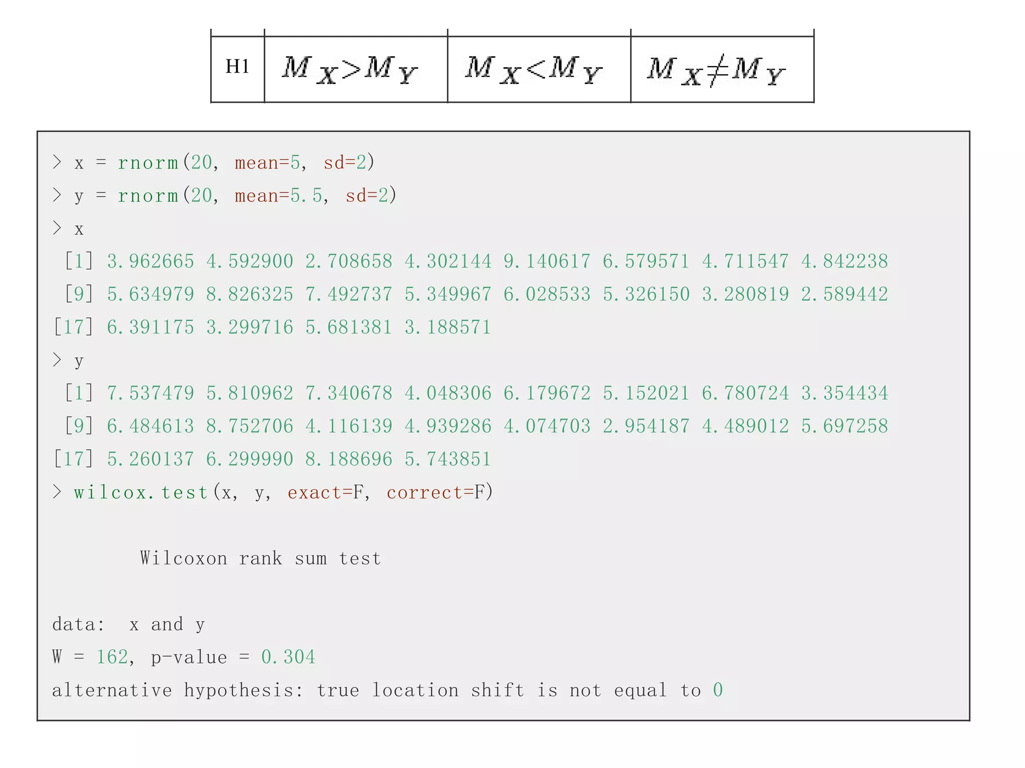H1

> x = r n o r m (20, mean=5, sd=2)
> y = r n o r m (20, mean=5.5, sd=2)
> x
[1] 3.962665 4.592900 2.708658 4.302144 9.140617 6.579571 4.711547 4.842238
[9] 5.634979 8.826325 7.492737 5.349967 6.028533 5.326150 3.280819 2.589442
[17] 6.391175 3.299716 5.681381 3.188571
> y
[1] 7.537479 5.810962 7.340678 4.048306 6.179672 5.152021 6.780724 3.354434
[9] 6.484613 8.752706 4.116139 4.939286 4.074703 2.954187 4.489012 5.697258
[17] 5.260137 6.299990 8.188696 5.743851
> w i l c o x . t e s t (x, y, exact=F, correct=F)
Wilcoxon rank sum test
data:

x and y

W = 162, p-value = 0.304
alternative hypothesis: true location shift is not equal to 0

 