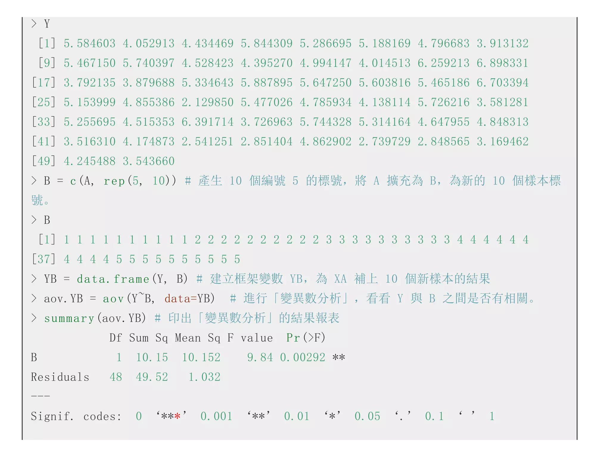 > Y
[1] 5.584603 4.052913 4.434469 5.844309 5.286695 5.188169 4.796683 3.913132
[9] 5.467150 5.740397 4.528423 4.395270 4.994147 4.014513 6.259213 6.898331
[17] 3.792135 3.879688 5.334643 5.887895 5.647250 5.603816 5.465186 6.703394
[25] 5.153999 4.855386 2.129850 5.477026 4.785934 4.138114 5.726216 3.581281
[33] 5.255695 4.515353 6.391714 3.726963 5.744328 5.314164 4.647955 4.848313
[41] 3.516310 4.174873 2.541251 2.851404 4.862902 2.739729 2.848565 3.169462
[49] 4.245488 3.543660
> B = c (A, r e p (5, 10)) # 產生 10 個編號 5 的標號，將 A 擴充為 B，為新的 10 個樣本標
號。
> B
[1] 1 1 1 1 1 1 1 1 1 1 2 2 2 2 2 2 2 2 2 2 3 3 3 3 3 3 3 3 3 3 4 4 4 4 4 4
[37] 4 4 4 4 5 5 5 5 5 5 5 5 5 5
> YB = d a t a . f r a m e (Y, B) # 建立框架變數 YB，為 XA 補上 10 個新樣本的結果
> aov.YB = a o v (Y~B, data=YB)

# 進行「變異數分析」，看看 Y 與 B 之間是否有相關。

> s u m m a r y (aov.YB) # 印出「變異數分析」的結果報表
Df Sum Sq Mean Sq F value
B
Residuals

1

10.15

10.152

48

49.52

P r (>F)

9.84 0.00292 **

1.032

--Signif. codes:

0 ‘*** ’ 0.001 ‘**’ 0.01 ‘*’ 0.05 ‘.’ 0.1 ‘ ’ 1

 