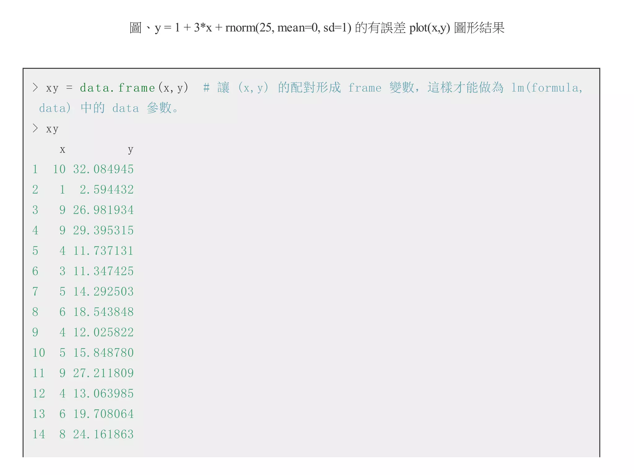 圖、y = 1 + 3*x + rnorm(25, mean=0, sd=1) 的有誤差 plot(x,y) 圖形結果

> xy = d a t a . f r a m e (x,y)　# 讓 (x,y) 的配對形成 frame 變數，這樣才能做為 lm(formula,
data) 中的 data 參數。
> xy
x
1

y

10 32.084945

2

1

2.594432

3

9 26.981934

4

9 29.395315

5

4 11.737131

6

3 11.347425

7

5 14.292503

8

6 18.543848

9

4 12.025822

10

5 15.848780

11

9 27.211809

12

4 13.063985

13

6 19.708064

14

8 24.161863

 