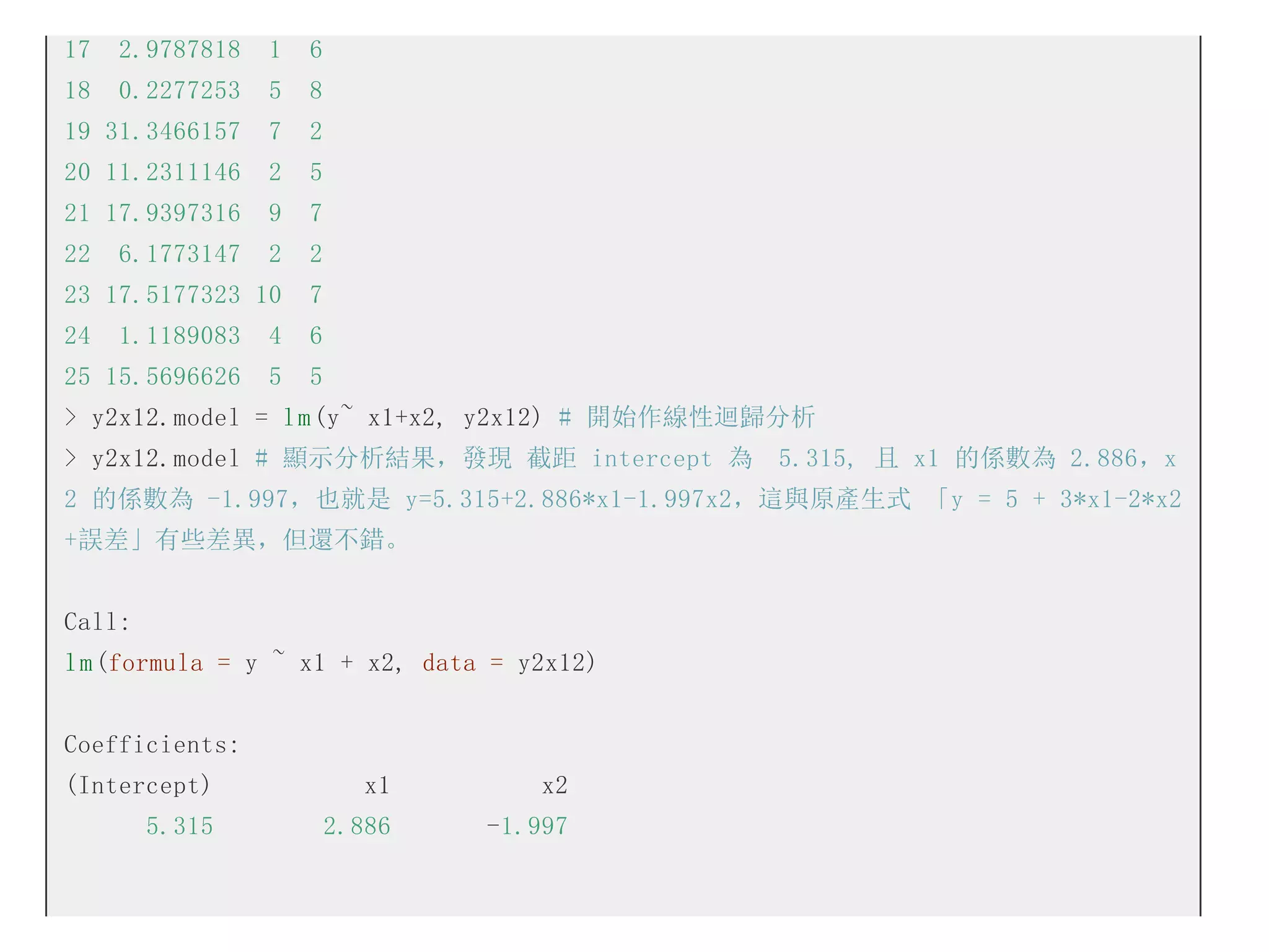 17

2.9787818

1

6

18

0.2277253

5

8

19 31.3466157

7

2

20 11.2311146

2

5

21 17.9397316

9

7

22

2

2

23 17.5177323 10

7

24

6.1773147
1.1189083

4

6

25 15.5696626

5

5

> y2x12.model = l m (y~ x1+x2, y2x12) # 開始作線性迴歸分析
> y2x12.model # 顯示分析結果，發現 截距 intercept 為　5.315, 且 x1 的係數為 2.886，x
2 的係數為 -1.997，也就是 y=5.315+2.886*x1-1.997x2，這與原產生式 「y = 5 + 3*x1-2*x2
+誤差」有些差異，但還不錯。
Call:
l m (formula = y ~ x1 + x2, data = y2x12)
Coefficients:
(Intercept)

x1

x2

5.315

2.886

-1.997

 
