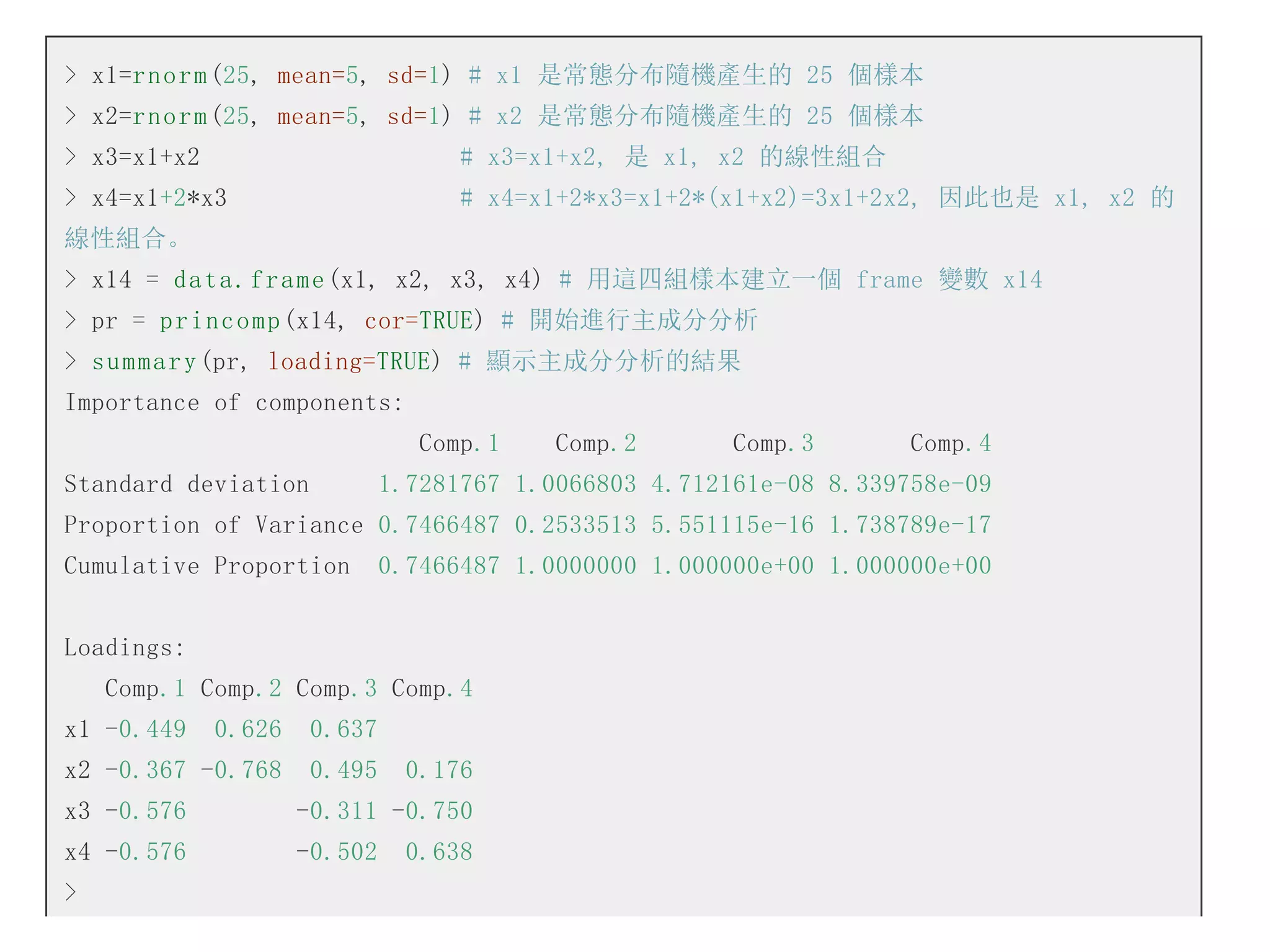 > x1=r n o r m (25, mean=5, sd=1) # x1 是常態分布隨機產生的 25 個樣本
> x2=r n o r m (25, mean=5, sd=1) # x2 是常態分布隨機產生的 25 個樣本
> x3=x1+x2

# x3=x1+x2, 是 x1, x2 的線性組合

> x4=x1+2*x3

# x4=x1+2*x3=x1+2*(x1+x2)=3x1+2x2, 因此也是 x1, x2 的

線性組合。
> x14 = d a t a . f r a m e (x1, x2, x3, x4) # 用這四組樣本建立一個 frame 變數 x14
> pr = p r i n c o m p (x14, cor=TRUE) # 開始進行主成分分析
> s u m m a r y (pr, loading=TRUE) # 顯示主成分分析的結果
Importance of components:
Comp.1
Standard deviation

Comp.2

Comp.3

Comp.4

1.7281767 1.0066803 4.712161e-08 8.339758e-09

Proportion of Variance 0.7466487 0.2533513 5.551115e-16 1.738789e-17
Cumulative Proportion

0.7466487 1.0000000 1.000000e+00 1.000000e+00

Loadings:
Comp.1 Comp.2 Comp.3 Comp.4
x1 -0.449

0.626

0.637

x2 -0.367 -0.768

0.495

0.176

x3 -0.576

-0.311 -0.750

x4 -0.576

-0.502

>

0.638

 