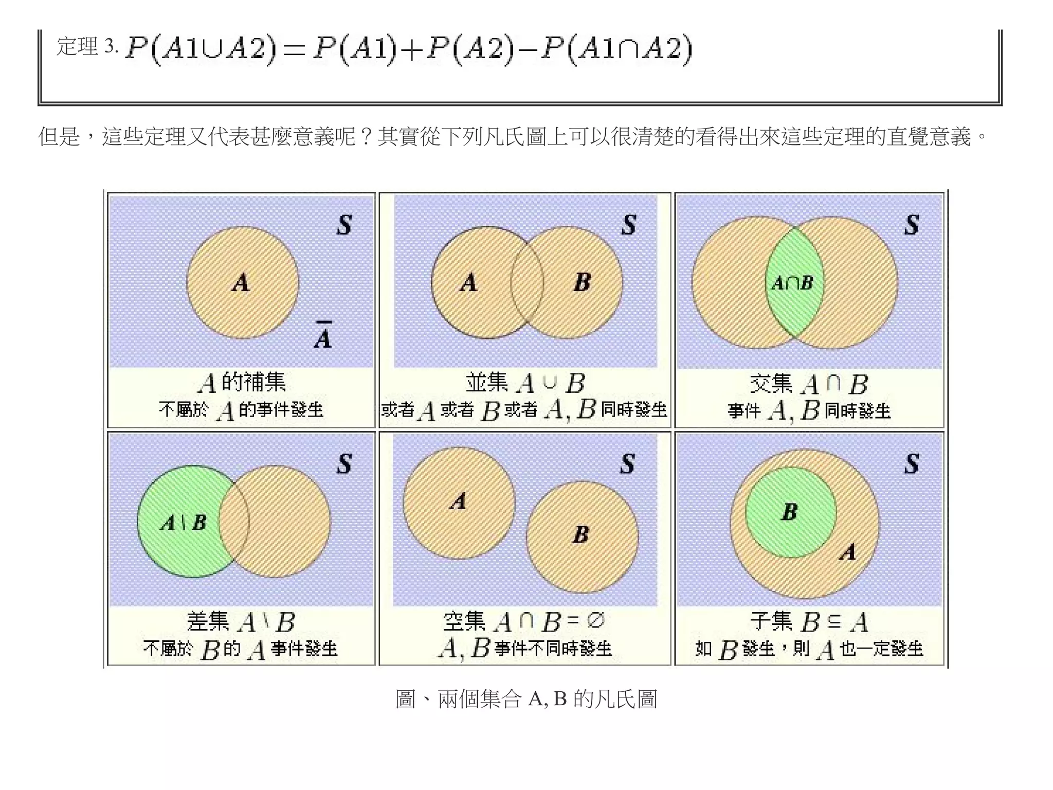 定理 3.

但是，這些定理又代表甚麼意義呢？其實從下列凡氏圖上可以很清楚的看得出來這些定理的直覺意義。

圖、兩個集合 A, B 的凡氏圖

 