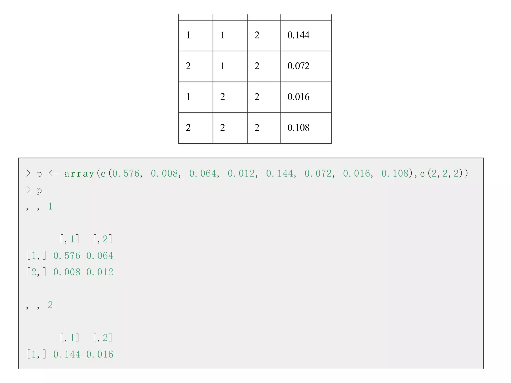 1

1

2

0.144

2

1

2

0.072

1

2

2

0.016

2

2

2

0.108

> p <- a r r a y (c (0.576, 0.008, 0.064, 0.012, 0.144, 0.072, 0.016, 0.108),c (2,2,2))
> p
, , 1
[,1]

[,2]

[1,] 0.576 0.064
[2,] 0.008 0.012
, , 2
[,1]

[,2]

[1,] 0.144 0.016

 