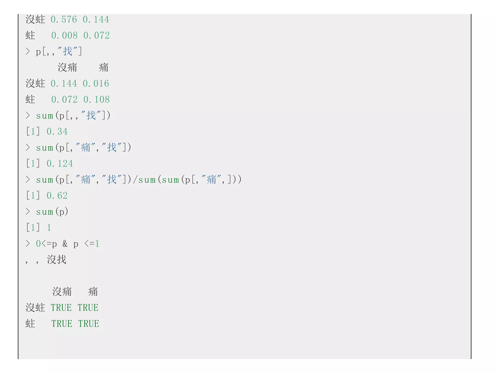 沒蛀 0.576 0.144
蛀

0.008 0.072

> p[,,"找"]
沒痛

痛

沒蛀 0.144 0.016
蛀

0.072 0.108

> s u m (p[,,"找"])
[1] 0.34
> s u m (p[,"痛","找"])
[1] 0.124
> s u m (p[,"痛","找"])/s u m (s u m (p[,"痛",]))
[1] 0.62
> s u m (p)
[1] 1
> 0<=p & p <=1
, , 沒找
沒痛

痛

沒蛀 TRUE TRUE
蛀

TRUE TRUE

 