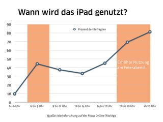 Wann wird das iPad genutzt?
90
                                                  Prozent der Befragten
80

70

60

50
                                                                                  Erhöhte Nutzung
40                                                                                am Feierabend

30

20

10

0
 bis 6 Uhr   6 bis 9 Uhr       9 bis 12 Uhr    12 bis 14 Uhr    14 bis 17 Uhr     17 bis 20 Uhr   ab 20 Uhr


                           Quelle: Marktforschung auf der Focus Online iPad App
 