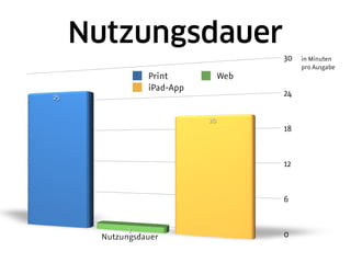 Nutzungsdauer
                                       30   in Minuten
                                            pro Ausgabe
                 Print           Web
                 iPad-App
25
                                       24


                            20
                                       18



                                       12



                                       6


             1
       Nutzungsdauer                   0
 