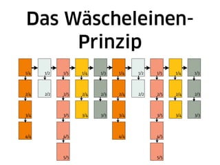 Das Wäscheleinen-
     Prinzip
1/4   1/2   1/5   1/4   1/3   1/4   1/2   1/5   1/4   1/3



2/4   2/2   2/5   2/4   2/3   2/4   2/2   2/5   2/4   2/3



3/4         3/5   3/4   3/3   3/4         3/5   3/4   3/3



4/4         4/5               4/4         4/5



            5/5                           5/5
 