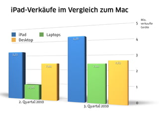 iPad-Verkäufe im Vergleich zum Mac
                                                                       Mio.
                                                                   5   verkaufte
                                                                       Geräte

       iPad              Laptops
       Desktop                     4,16                            4



3,23                                                               3

                                                            2,63
                         2,44                  2,44
                                                                   2



            0,98                                                   1



       2. Quartal 2010                                             0
                                          3. Quartal 2010
 