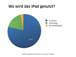 Wo wird das iPad genutzt?


          3 %
                                                      zu Hause
   18 %                                               unterwegs
                                                      am Arbeitsplatz




                     79 %




           Quelle: Marktforschung auf der Focus Online iPad App
 