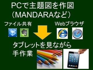 PCで主題図を作図
 （MANDARAなど）
ファイル共有   Webブラウザ



 タブレットを見ながら
 手作業
 