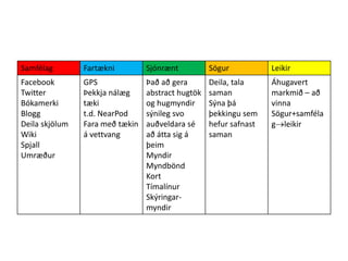 Samfélag Fartækni Sjónrænt Sögur Leikir
Facebook
Twitter
Bókamerki
Blogg
Deila skjölum
Wiki
Spjall
Umræður
GPS
Þekkja nálæg
tæki
t.d. NearPod
Fara með tækin
á vettvang
Það að gera
abstract hugtök
og hugmyndir
sýnileg svo
auðveldara sé
að átta sig á
þeim
Myndir
Myndbönd
Kort
Tímalínur
Skýringar-
myndir
Deila, tala
saman
Sýna þá
þekkingu sem
hefur safnast
saman
Áhugavert
markmið – að
vinna
Sögur+samféla
gleikir
 